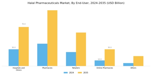 Halal Pharmaceuticals Market Segment Image 3