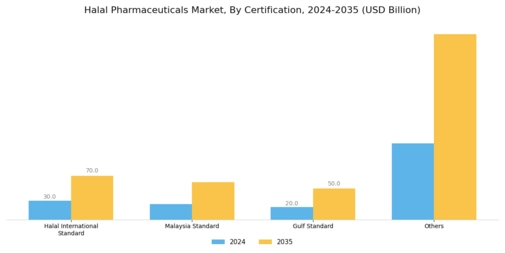 Halal Pharmaceuticals Market Segment Image 4