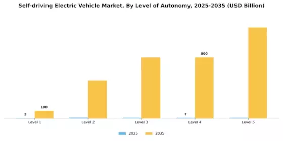 Self driving Electric Vehicle Market Segment Image 1