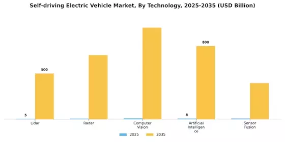 Self driving Electric Vehicle Market Segment Image 2
