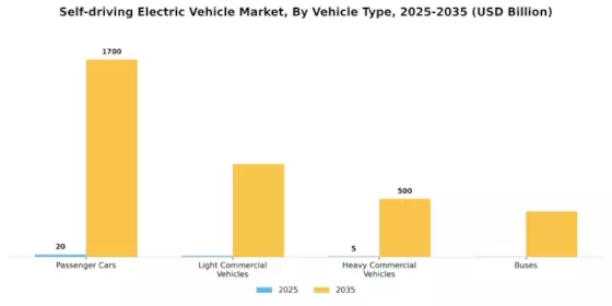 Self driving Electric Vehicle Market Segment Image 3