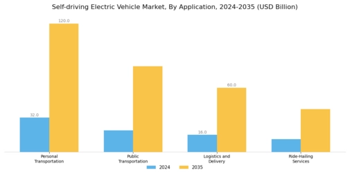 Self driving Electric Vehicle Market Segment Image 0