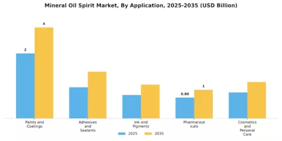 Mineral Oil Mineral Spirit Market Segment Image 0