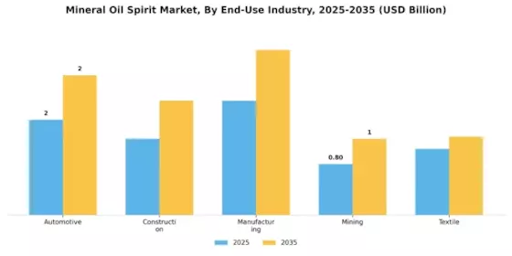 Mineral Oil Mineral Spirit Market Segment Image 1
