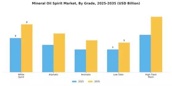 Mineral Oil Mineral Spirit Market Segment Image 2