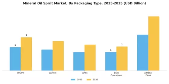 Mineral Oil Mineral Spirit Market Segment Image 3