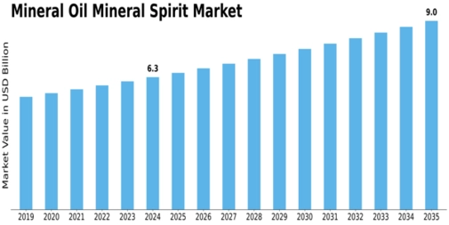 Mineral Oil Mineral Spirit Market Size
