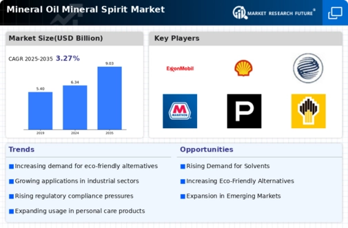 Mineral Oil Mineral Spirit Market Infographic