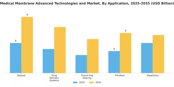 Medical Membrane Advanced Technologies Market Segment Image 0