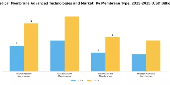 Medical Membrane Advanced Technologies Market Segment Image 3