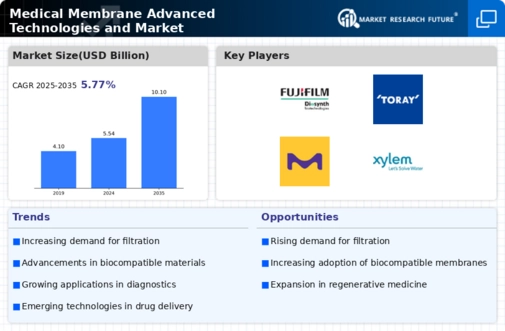 Medical Membrane Advanced Technologies Market Infographic