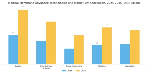 Medical Membrane Advanced Technologies Market Segment Image 0