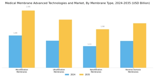 Medical Membrane Advanced Technologies Market Segment Image 1