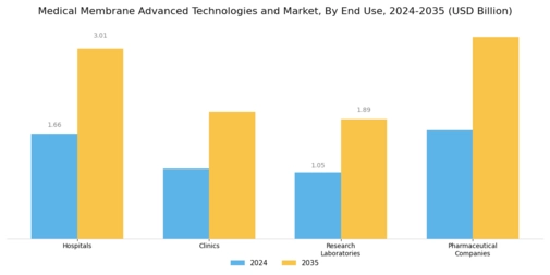 Medical Membrane Advanced Technologies Market Segment Image 3
