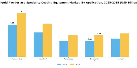 Liquid Powder Speciality Coating Equipment Market Segment Image 0