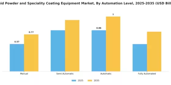 Liquid Powder Speciality Coating Equipment Market Segment Image 1