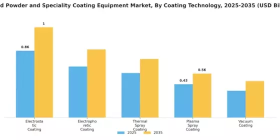 Liquid Powder Speciality Coating Equipment Market Segment Image 2