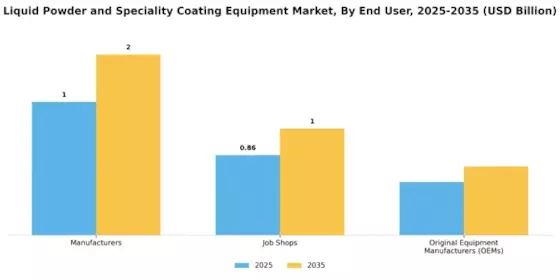 Liquid Powder Speciality Coating Equipment Market Segment Image 3
