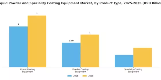 Liquid Powder Speciality Coating Equipment Market Segment Image 4