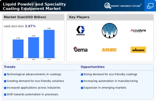 Liquid Powder Speciality Coating Equipment Market Infographic