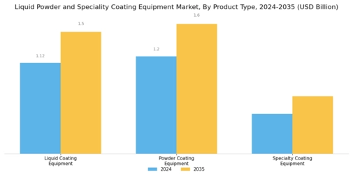 Liquid Powder Speciality Coating Equipment Market Segment Image 0