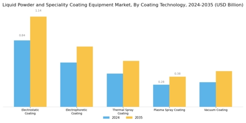 Liquid Powder Speciality Coating Equipment Market Segment Image 1