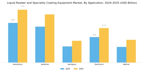 Liquid Powder Speciality Coating Equipment Market Segment Image 2
