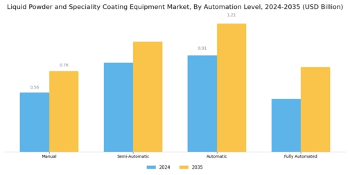 Liquid Powder Speciality Coating Equipment Market Segment Image 4