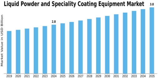 Liquid Powder Speciality Coating Equipment Market Size
