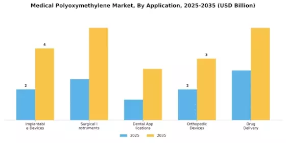 Medical Polyoxymethylene Market Segment Image 0