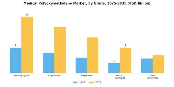 Medical Polyoxymethylene Market Segment Image 2