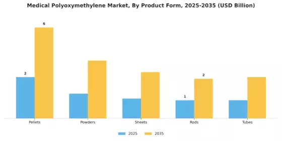Medical Polyoxymethylene Market Segment Image 3