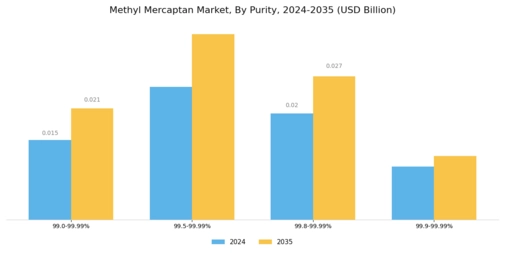 Methyl Mercaptan Market Segment Image 0