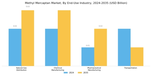 Methyl Mercaptan Market Segment Image 3