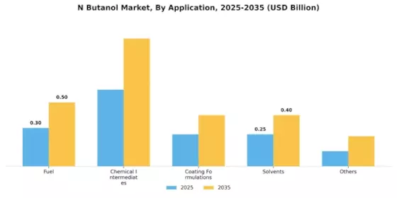 N Butanol Market Segment Image 0