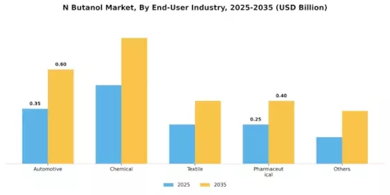 N Butanol Market Segment Image 1