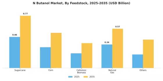 N Butanol Market Segment Image 2