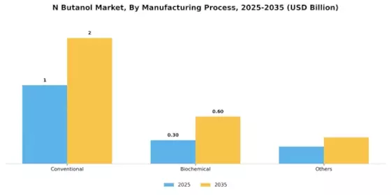 N Butanol Market Segment Image 3