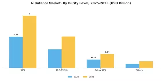 N Butanol Market Segment Image 4