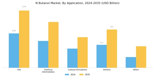 N Butanol Market Segment Image 0