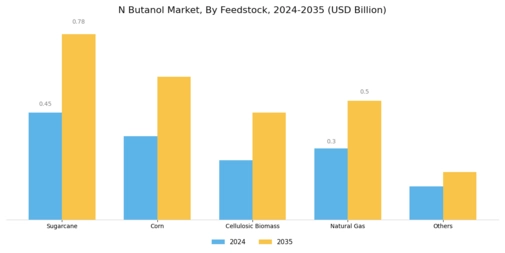 N Butanol Market Segment Image 2