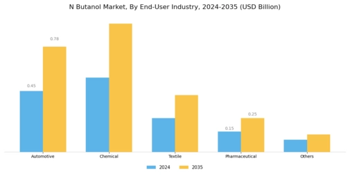 N Butanol Market Segment Image 3