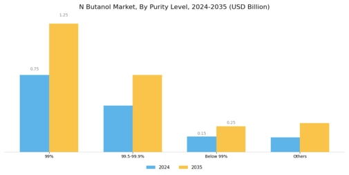 N Butanol Market Segment Image 4