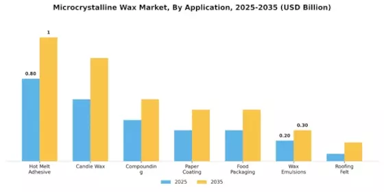 Microcrystalline Wax Market Segment Image 0