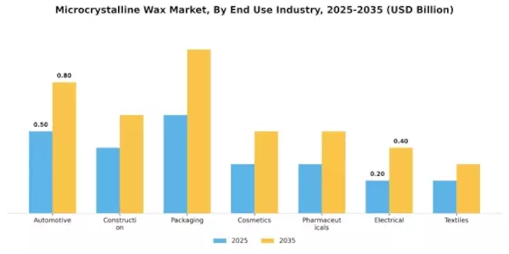 Microcrystalline Wax Market Segment Image 1