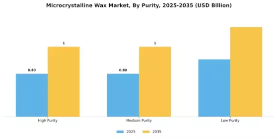 Microcrystalline Wax Market Segment Image 2