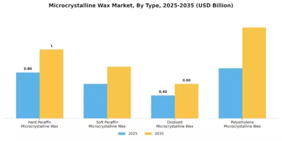 Microcrystalline Wax Market Segment Image 3