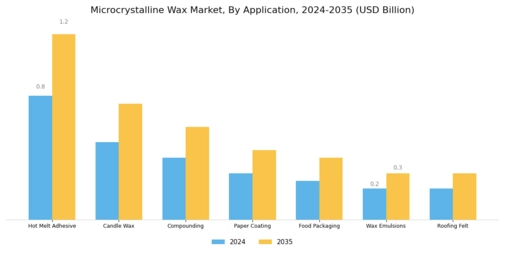 Microcrystalline Wax Market Segment Image 1