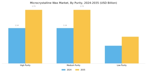 Microcrystalline Wax Market Segment Image 3