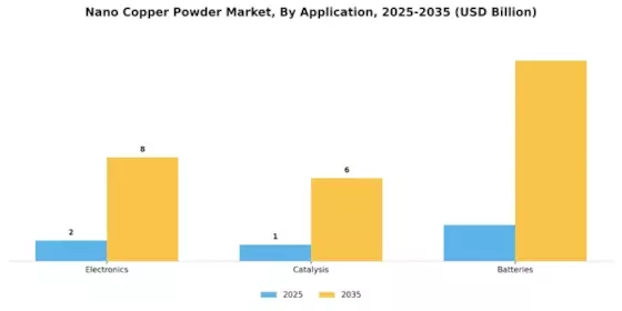 Nano Copper Powder Market Segment Image 0